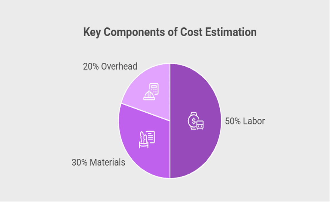 Key Components of Cost Estimation