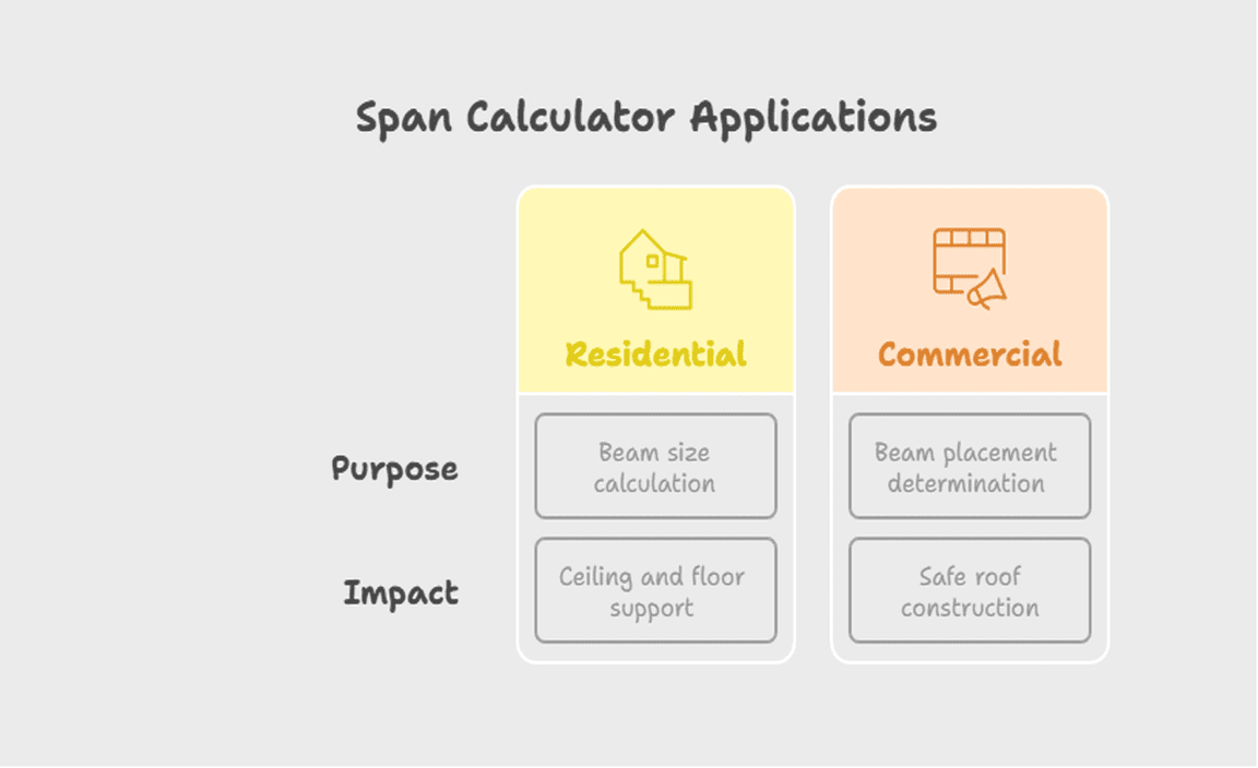 Real-World Applications of the Span Calculator